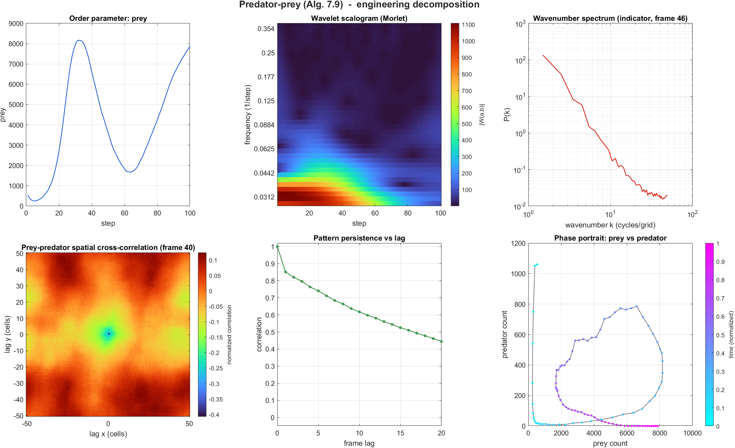 Six-panel engineering decomposition of the predator-prey lattice
