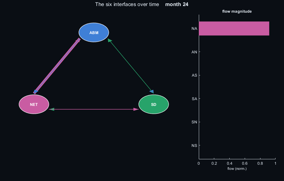 Six interfaces over time