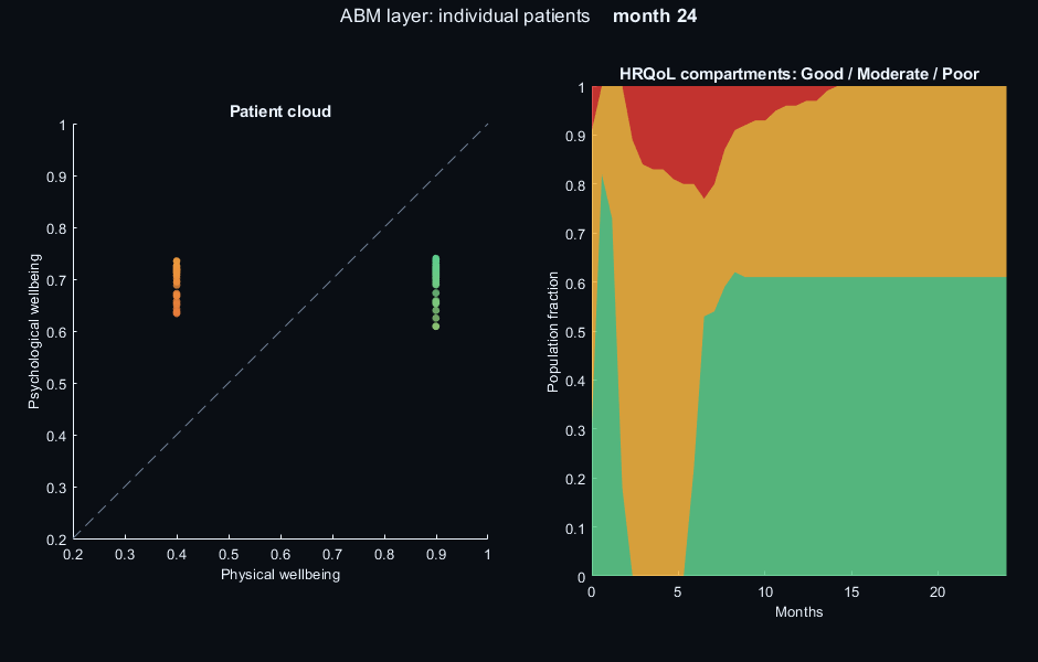 Agent-based layer simulation