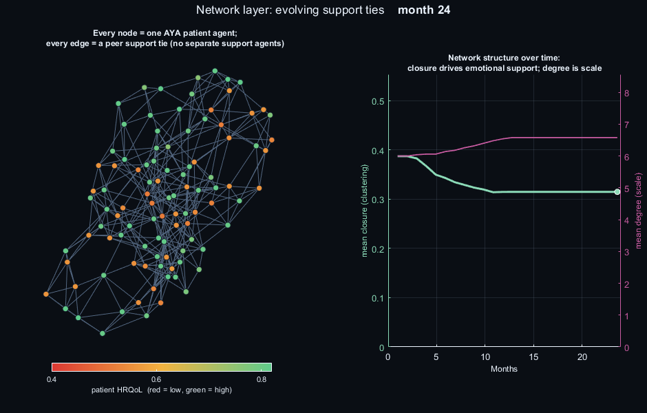 Network layer simulation