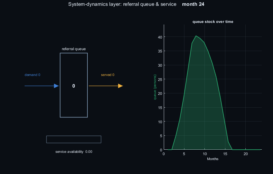 System-dynamics layer simulation