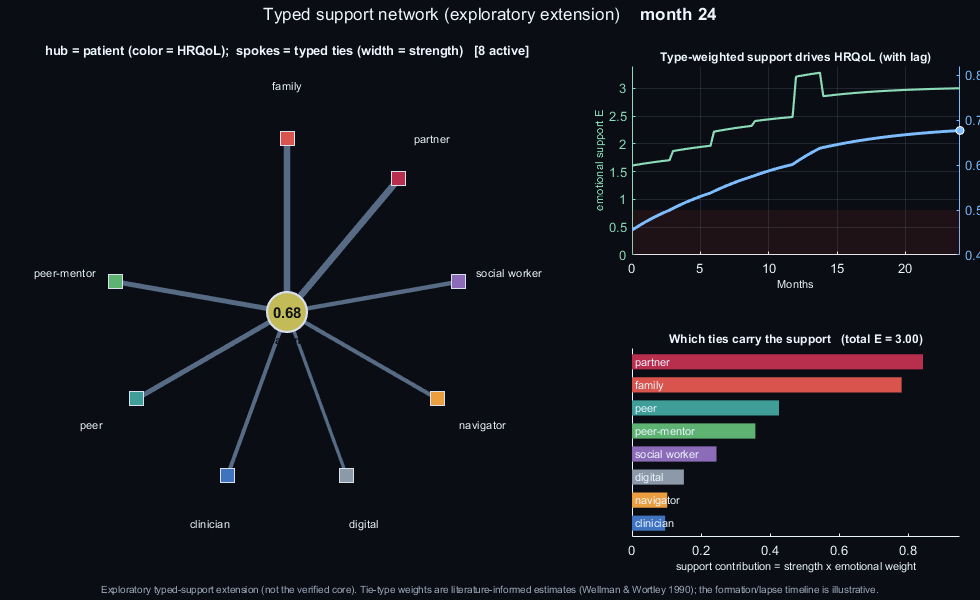 Typed support network spokewheel animation