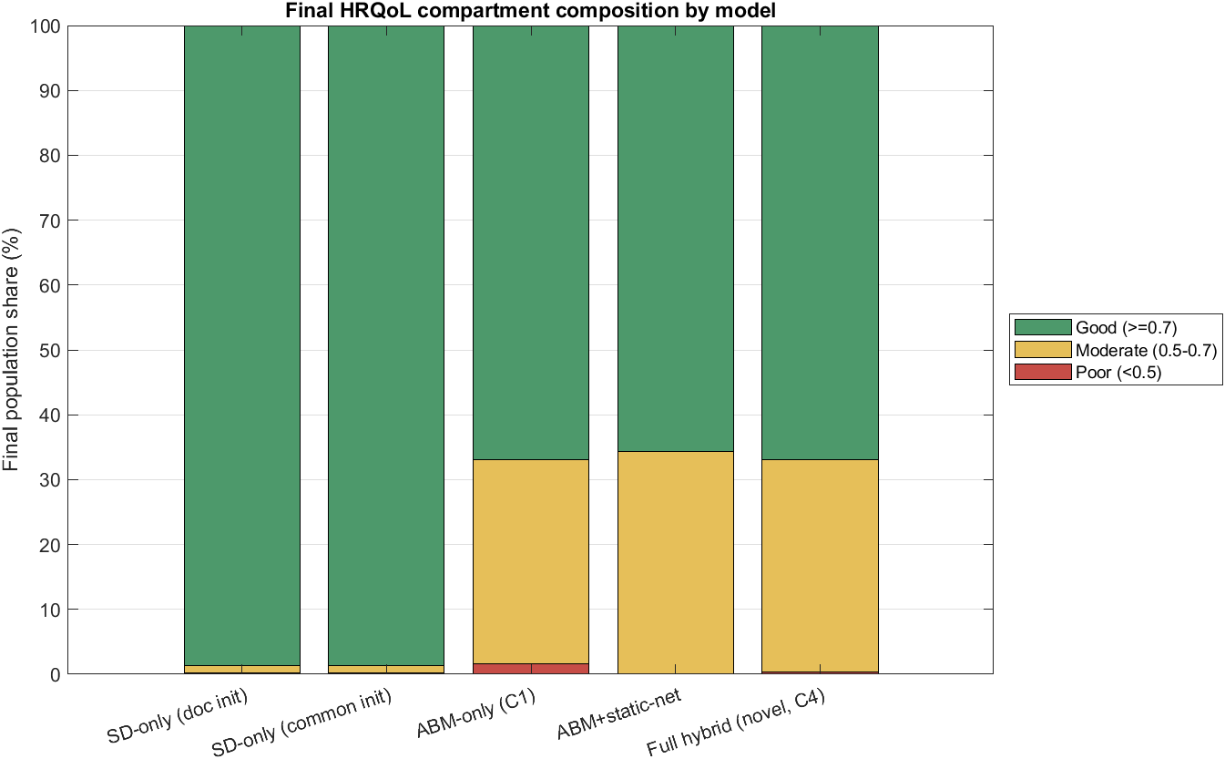 Benchmark compartment comparison