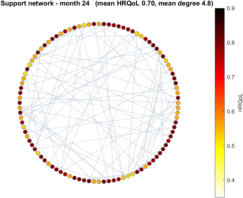 Final network state