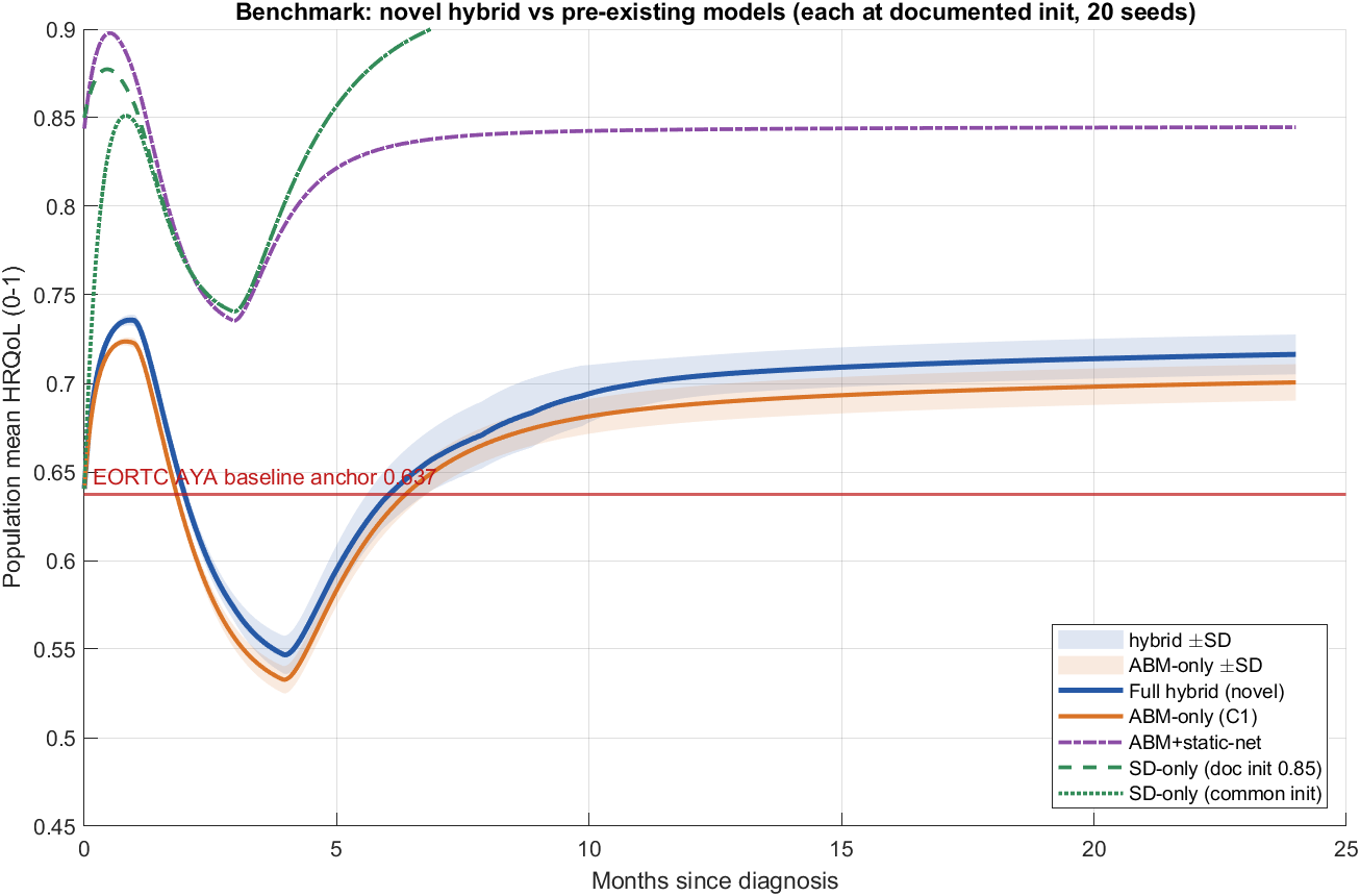 HRQoL trajectories: novel hybrid versus pre-existing models against the empirical anchor
