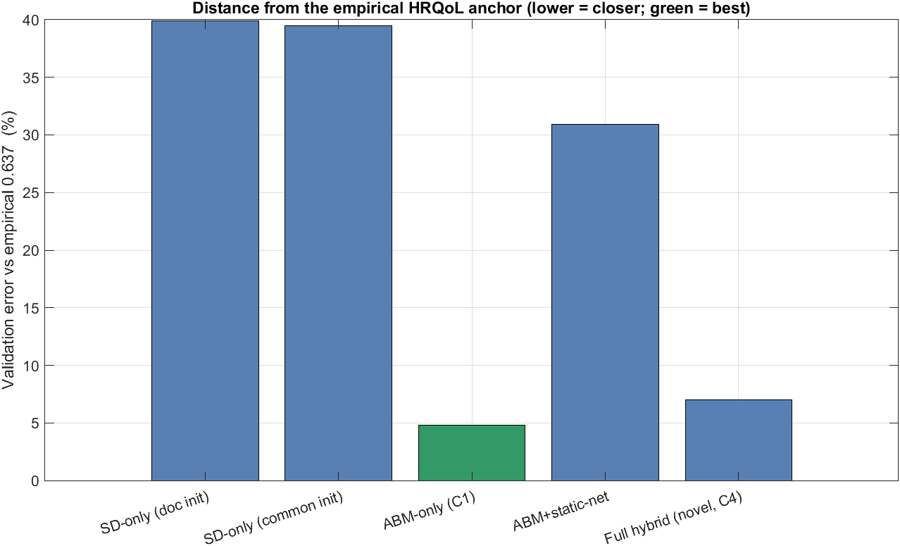 Distance from the empirical HRQoL anchor by model