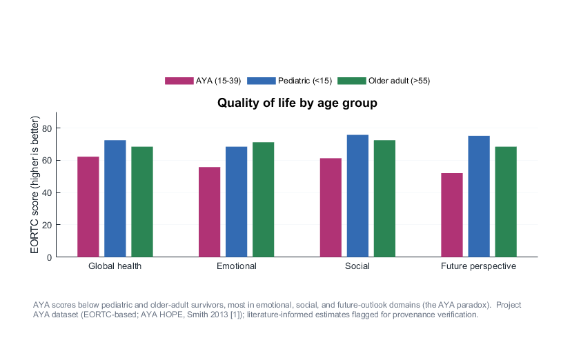 HRQoL by age group
