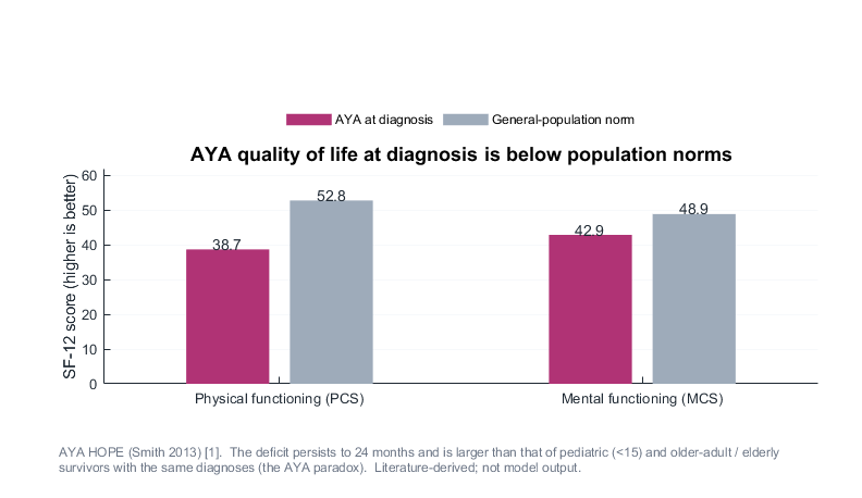 AYA HRQoL below population norms
