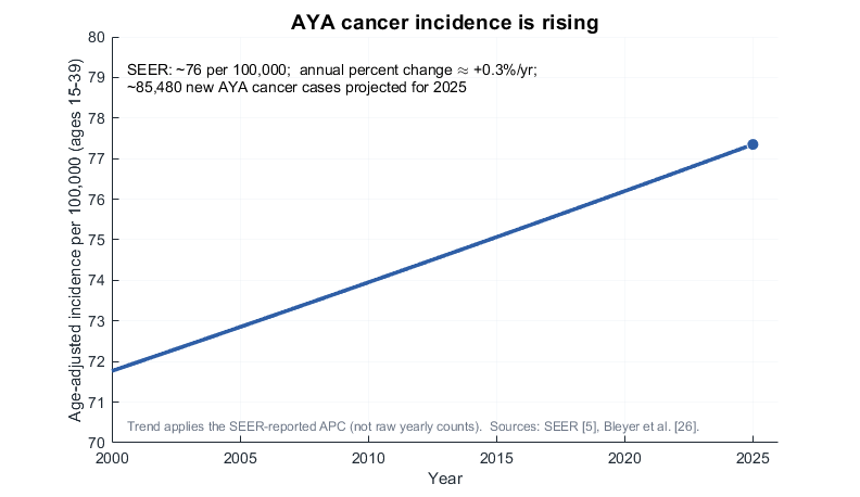 AYA cancer incidence rising over time