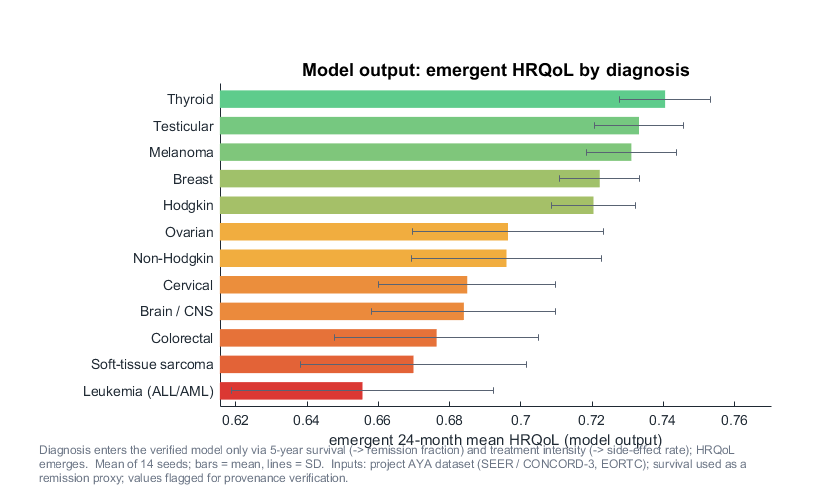 Model HRQoL by diagnosis