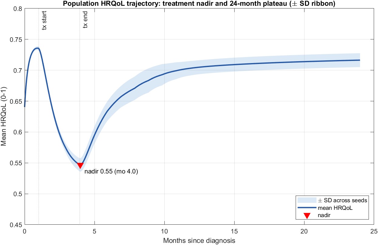 HRQoL trajectory