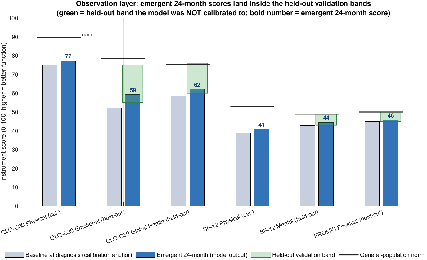 Calibration and validation