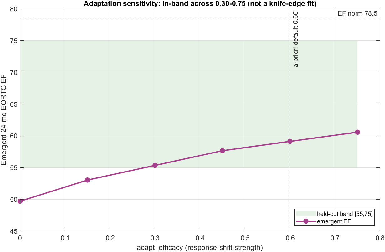 Adaptation sensitivity
