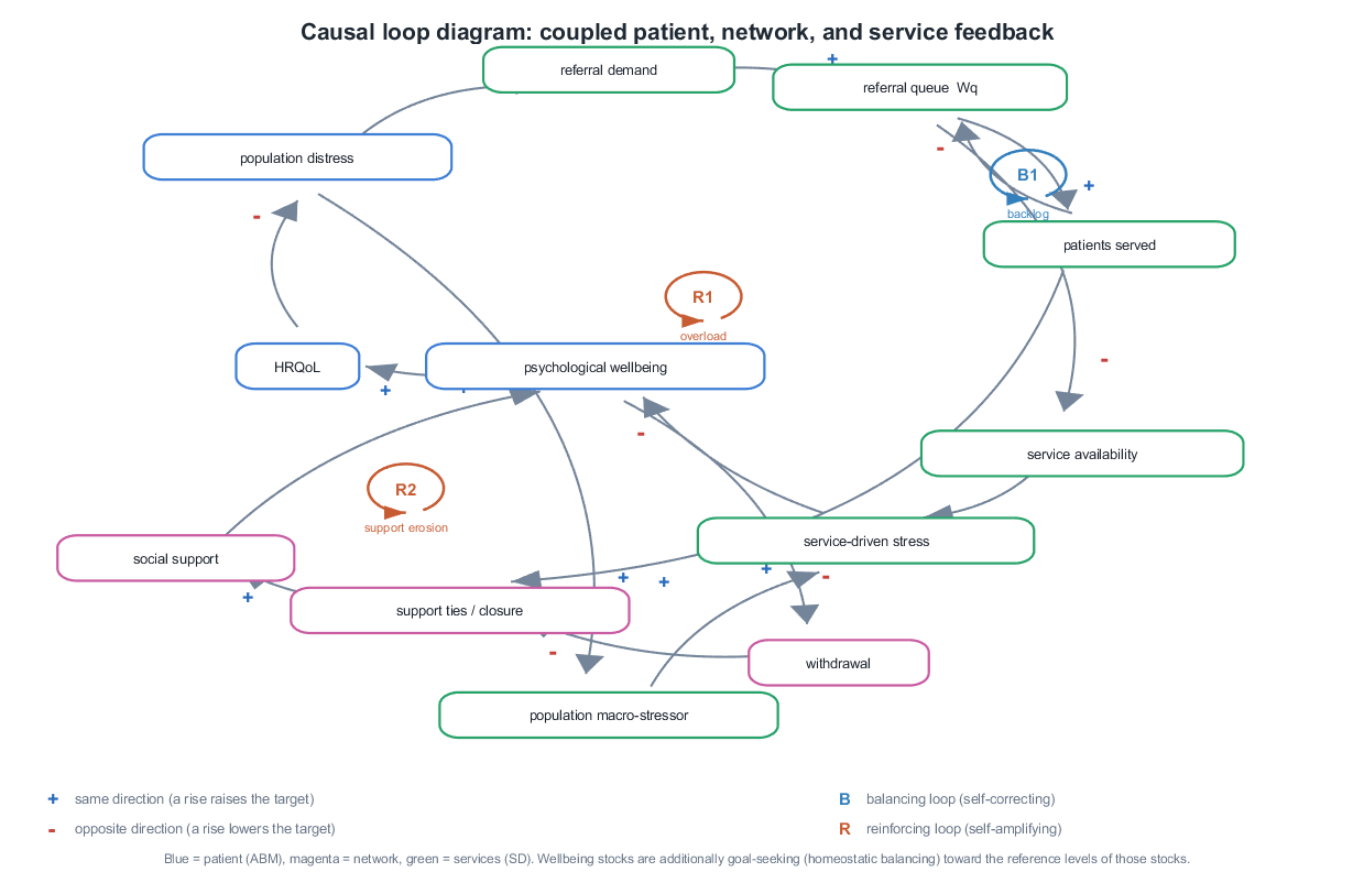 Causal loop diagram of the coupled patient, network, and service feedback