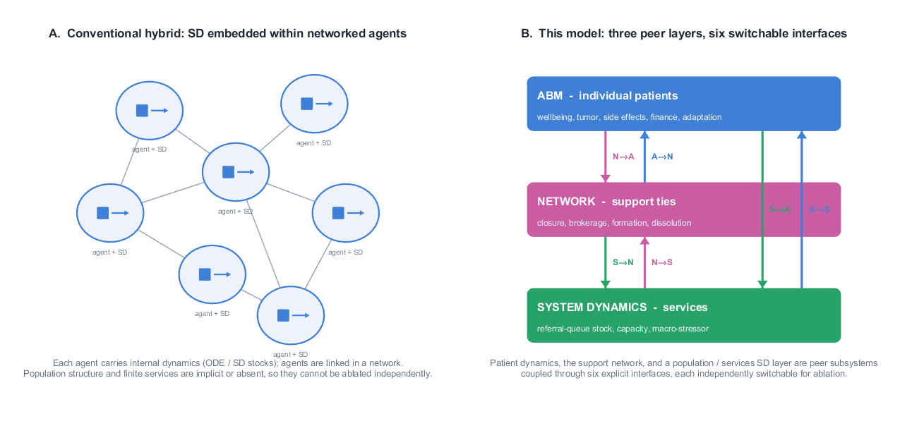 Conventional SD-in-agents hybrid versus the three peer layers of this model