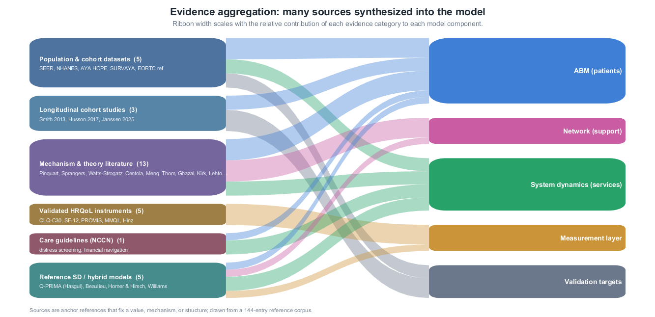 Evidence aggregation map: source categories flowing into model components