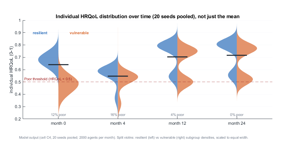 Individual HRQoL distribution over time
