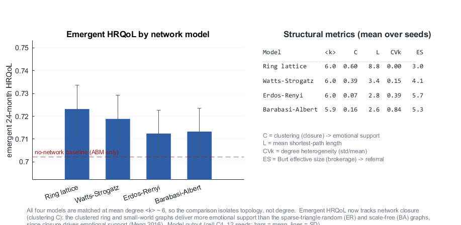 Degree-matched network-model comparison