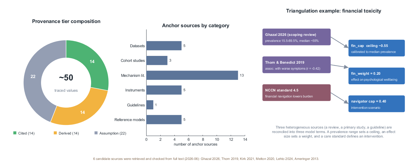 Provenance tier composition, source-category counts, and a triangulation example