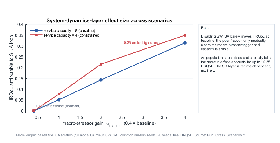 Stress-scenario ablation of the system-dynamics layer