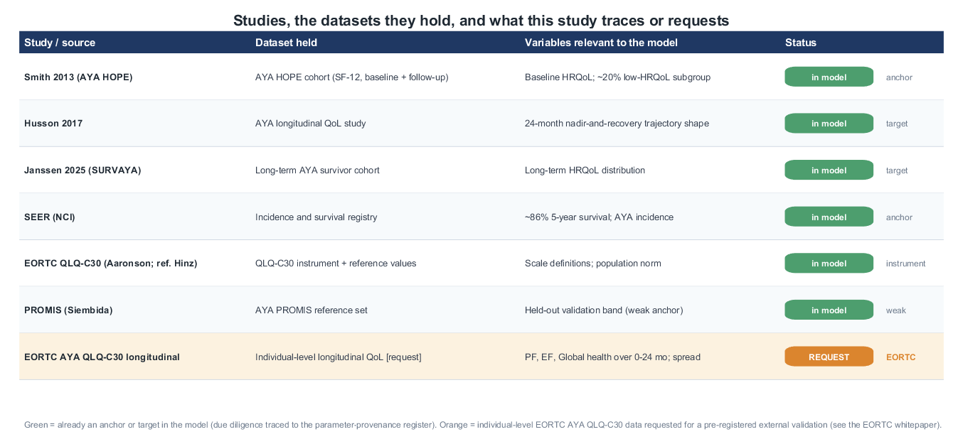 Studies, the datasets they hold, and what is already in the model versus requested from EORTC