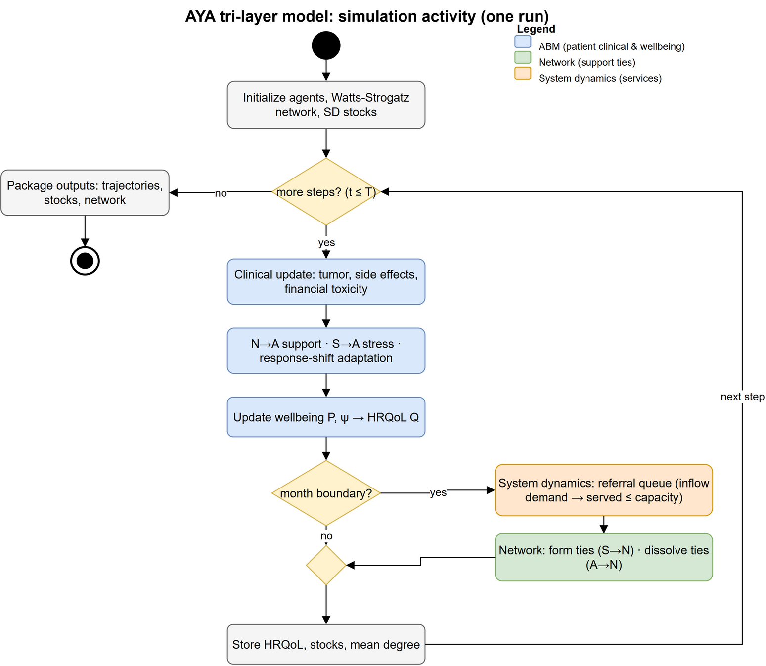 Activity diagram of one simulation run