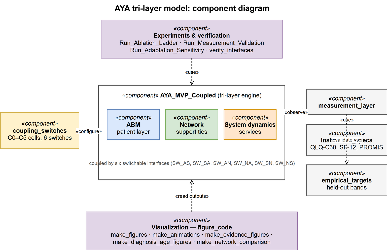 Component diagram of the model codebase