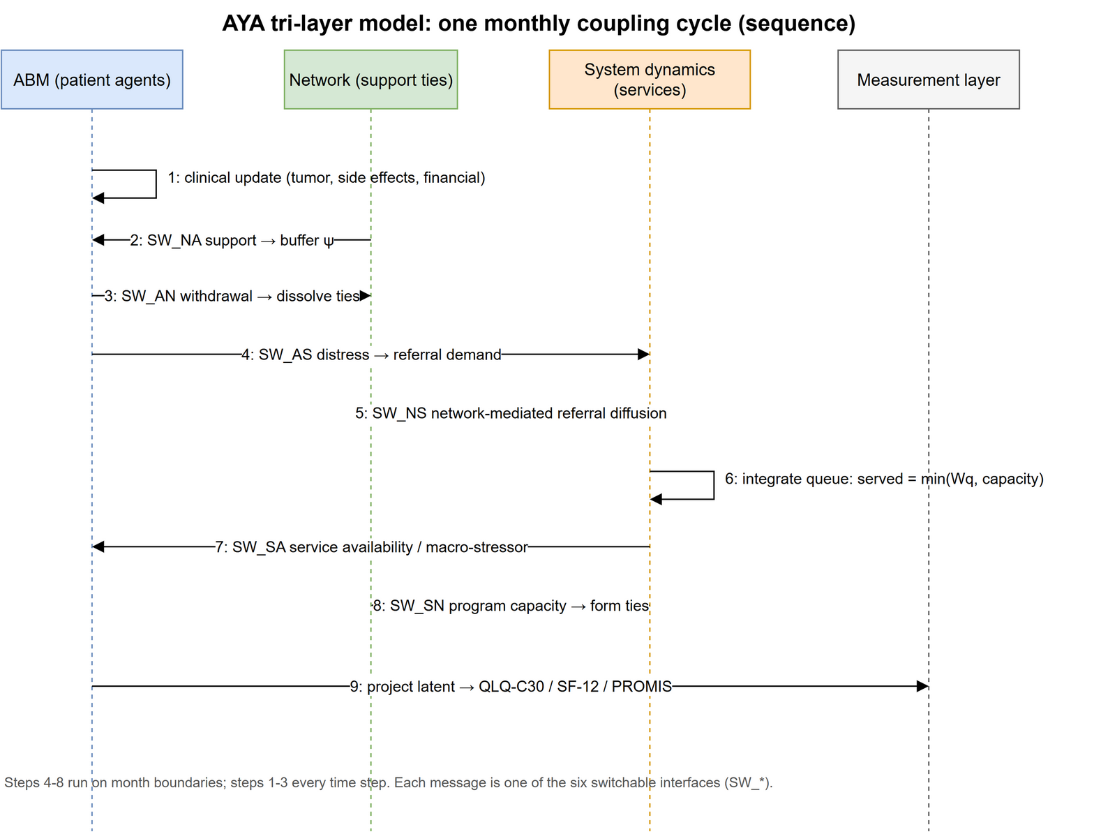 Sequence diagram of one monthly coupling cycle