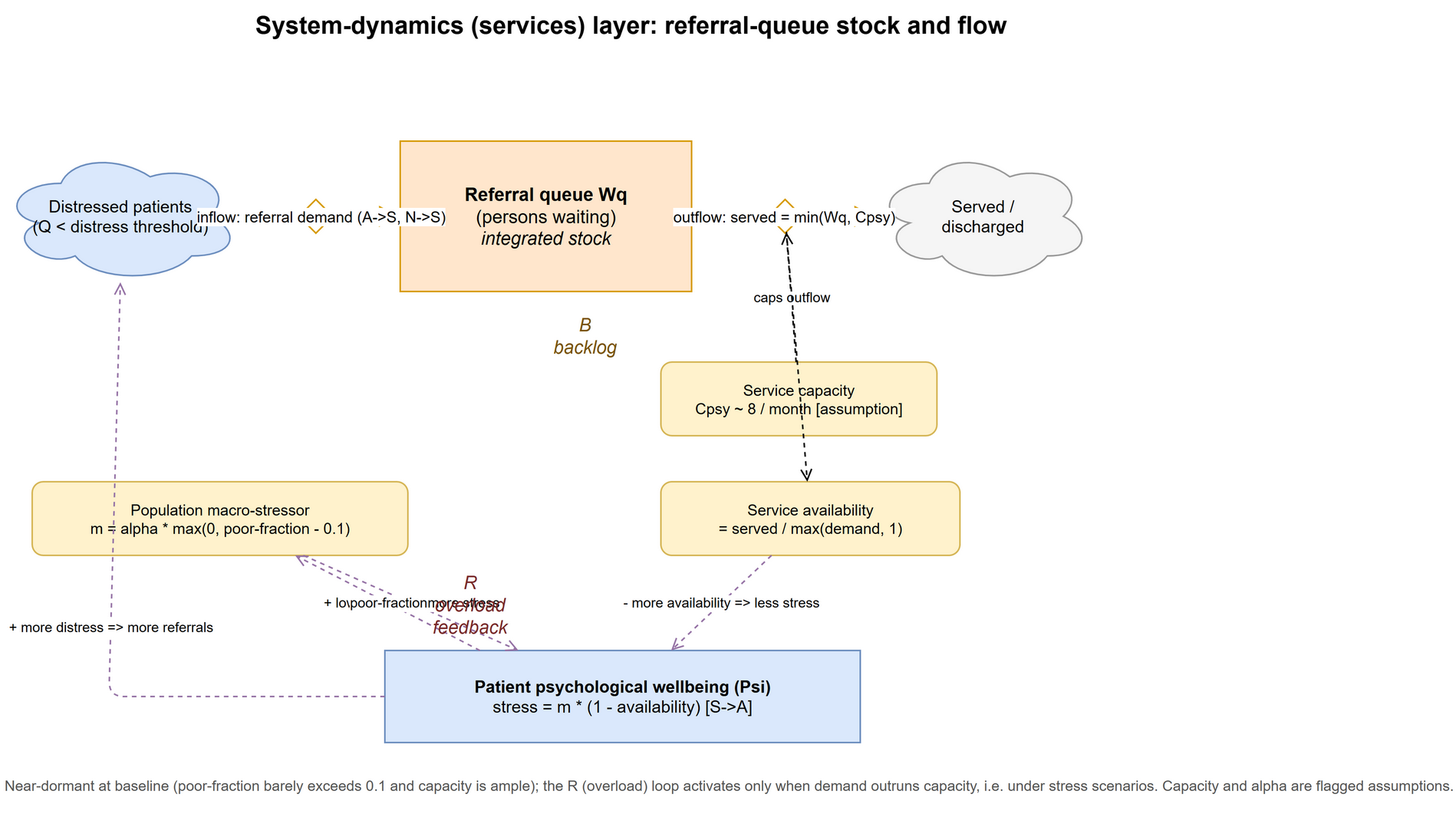 Stock-and-flow diagram of the system-dynamics services layer
