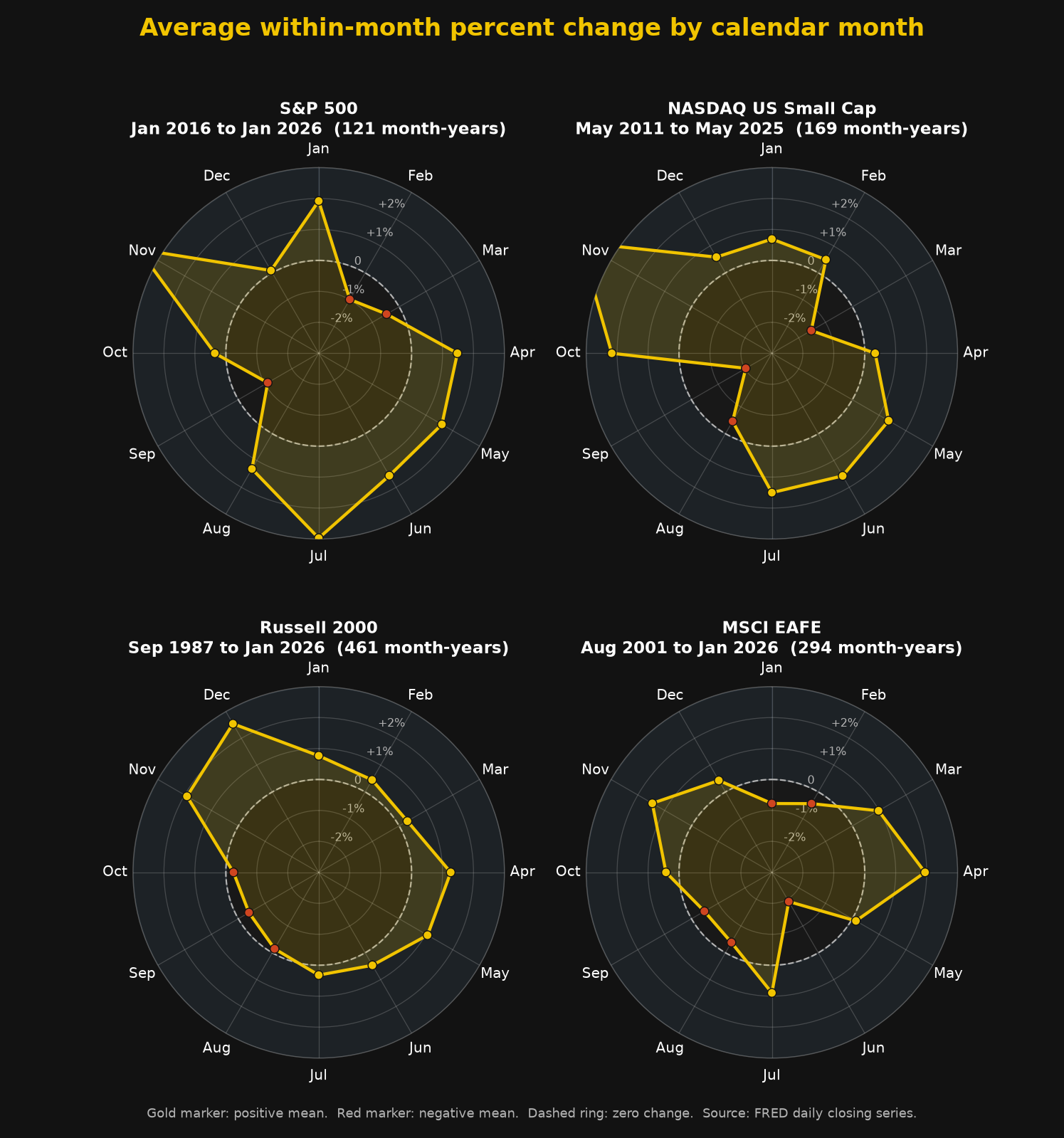 Polar charts of average monthly percent change for four equity benchmarks