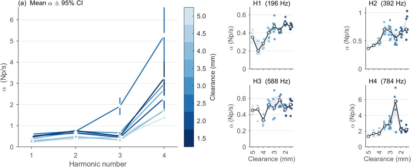Decay constant versus harmonic number across eight pickup clearances