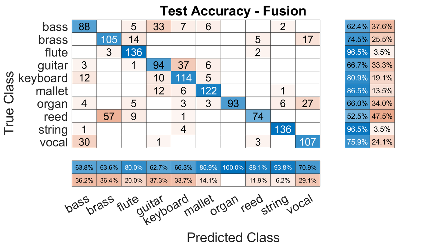 Confusion matrix for the late-fusion instrument classifier